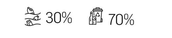 V Ternua produktech vyrobených procesem seacycle je 30 % odpadu z moře a 70 % odpadu z recyklačních nádob
