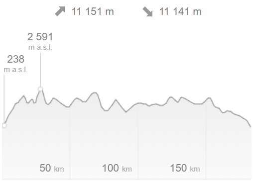 profil trasy - GR20 Korsika